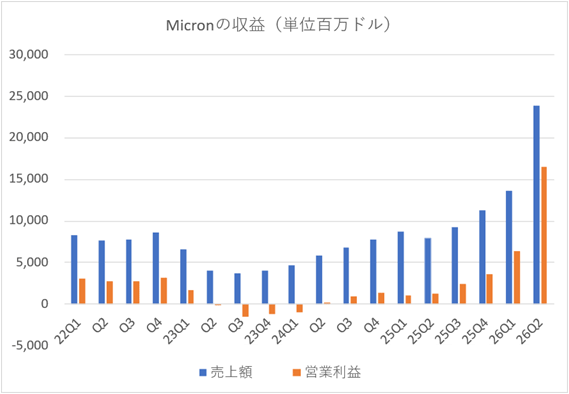 Micron�μ���