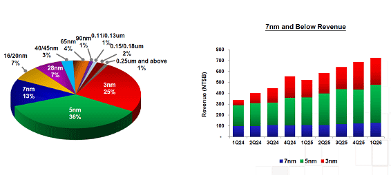 1Q26 Revenue by Technology / TSMC