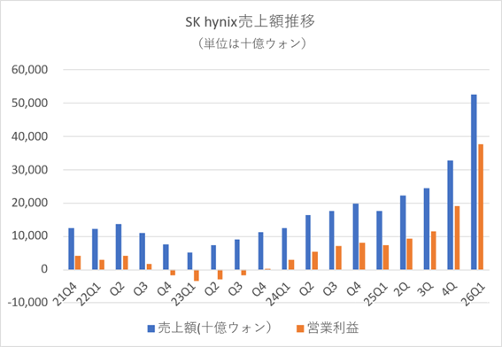 SK hynix�����ۿ��