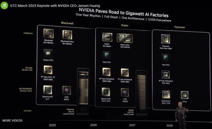 図1 Jensen Huang氏がGTCで示したNvidia製品のロードマップ