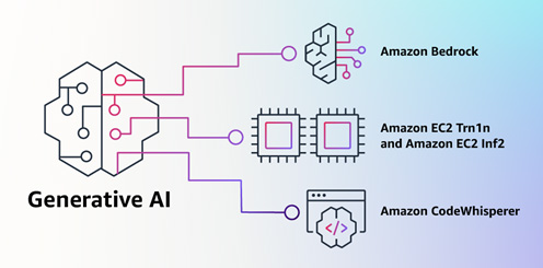 Building with Generative AI on AWS / Amazon Web Service
