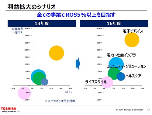 図1 2016年度の稼ぎ頭は電子デバイス ROS (Rate of Sales) は経常利益率 出典:東芝