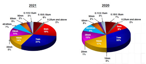 Revenue by Technology / TSMC