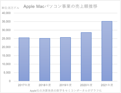 図1　Apple Macパソコン事業の売上額推移　独自開発チップを採用した2020年度から急成長始まる　出典：Apple社の決算発表の数字をセミコンポータルがグラフ化
