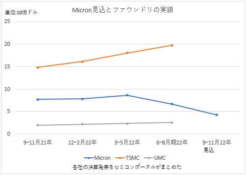 図1 Micron Technologyが発表した2022年度第4四半期(6/2〜9/1期)の見通しと実績次の半期はもっと落ちそうだ 比較の対象にファウンドリ2社は30%以上の成長で好調 出典:各社の決算発表をセミコンポータルがまとめた