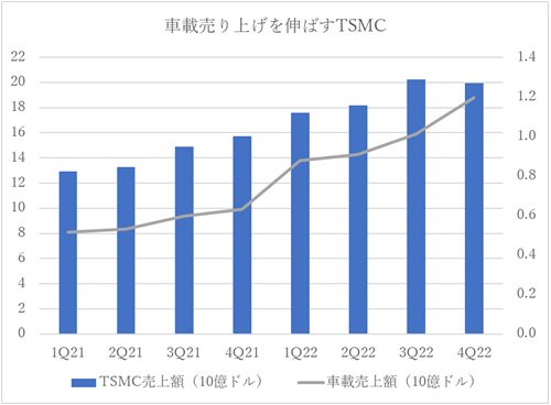 TSMCの全売上と車載向け売上の推移 / TSMC決算報告からセミコンポータルがグラフ化