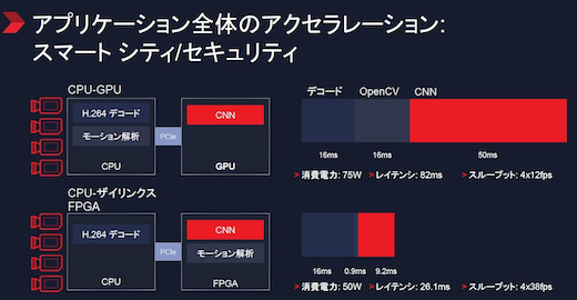 図2　セキュリティカメラの画像処理をFPGAの方がGPU方式より高速で低消費電力　出典：Xilinx