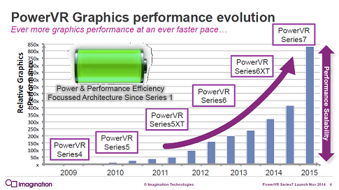 1PowerVR꡼7ǽŵImagination Technologies