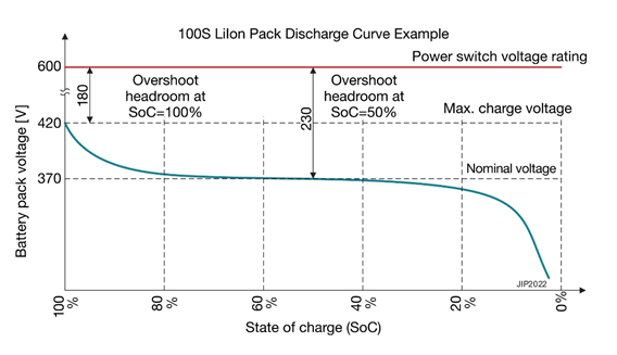 Transient overshoot vs. battery peak voltage and state of charge / Texas Instruments