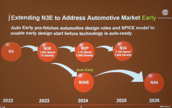 Extending N3E to Adress Automotive Market Early