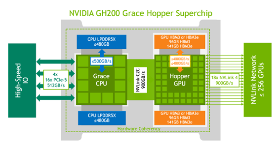 NVIDIA GH200 Grace hopper Superchip / Nvidia