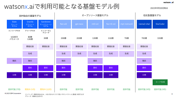 watsonx.aiǲǽȤʤץǥ / IBM