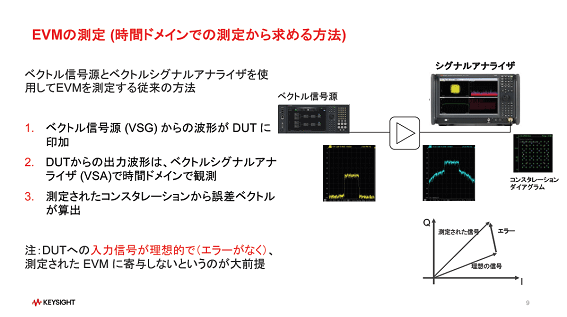 EVM¬ / Keysight Technology