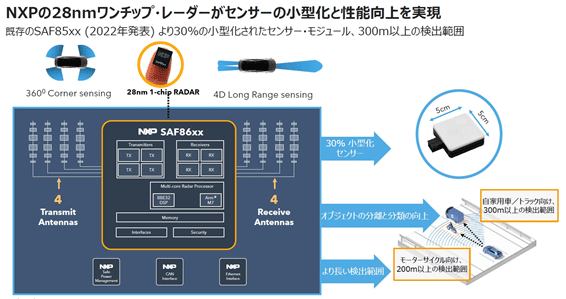NXP28nmåס졼󥵡ξǽ¸ / NXP Semiconductor