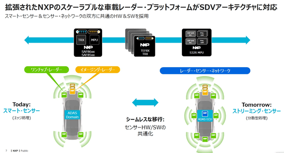 ĥ줿NXPΥ֥ʼֺܥ졼ץåȥեबSDVƥб / NXP Semiconductor