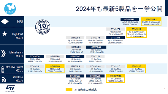 2024年も最新5製品を一挙公開STMicroelectronics