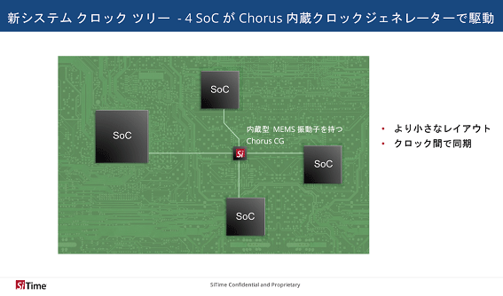 新システムクロックツリー-4SoCがChorus内蔵クロックジェネレーターで駆動 / SiTime