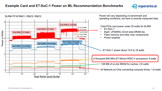 Example Card and ET-SoC-1 Power on ML Recommendation Benchmarks / Esperanto Technologies