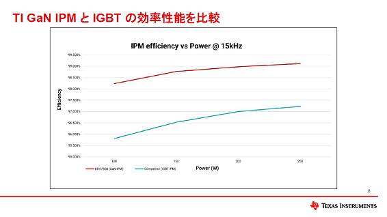 TI GaN IPMIGBTθΨǽ / Texas Instruments