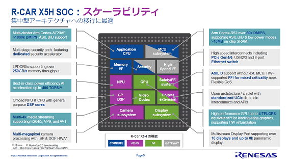 R-CAR X5H SOC:スケーラビリティ / ルネサスエレクトロニクス