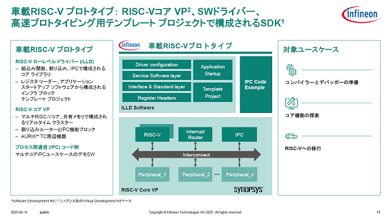 車載RISC-V プロトタイプ:RISC‐Vコア VP2、SWドライバー / Infineon Technologies
