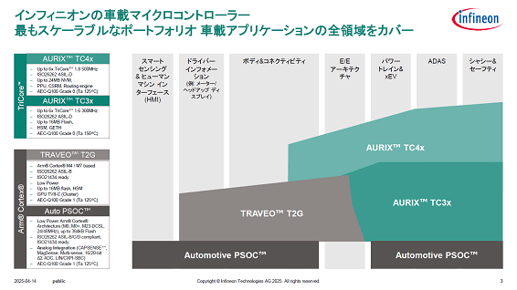 インフィニオンの車載マイクロコントローラー / Infineon Technologies