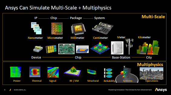 Ansys Can Simulate Multi-Scale + Multiphisics / Ansys