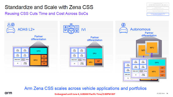 Standardize and Scale with Zena CSS / Arm