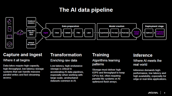 The AI data pipeline / Micron Technology