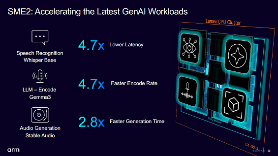 SME2: Accelerating Latest GenAI Workloads / Arm