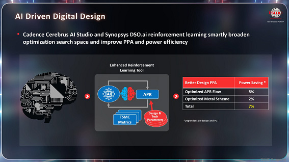 AI Driveb Digital Design / TSMC