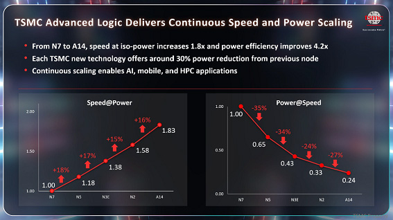 TSMC Advanced Logic Delivers Continuous Speed and Power Scaling / TSMC