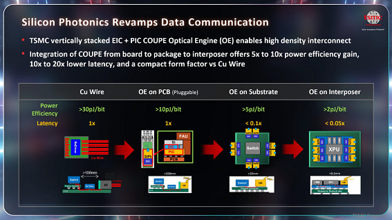 Silicon Photonics Revamps Data Communication / TSMC