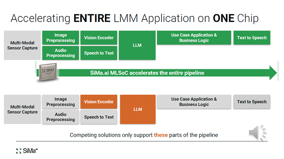 Accelerating ENTIRE LMM Application on ONE Chip / SiMa.ai