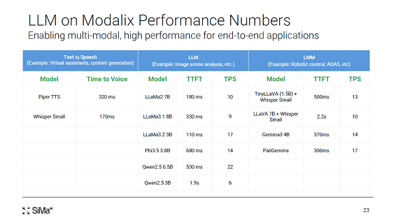 LLM on Modalix Performance Numbers / SiMa.ai