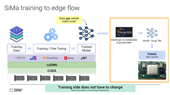 SiMa training to edge flow. / SiMa.ai