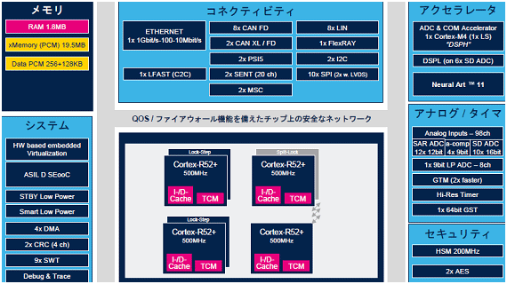 Stellar P3E / STMicroelectronics