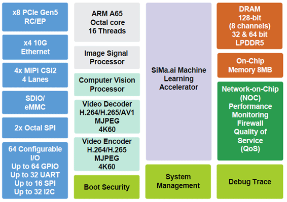 MLSoC Modalix / SiMa.ai