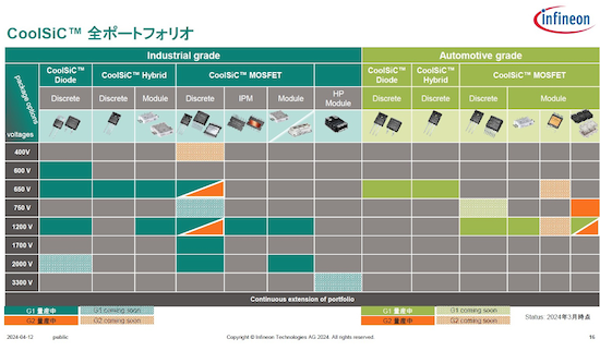 3InfineonSiCʥݡȥեꥪͽꤵƤG2h󥸿ǼƤ롡ŵInfineon Technologies