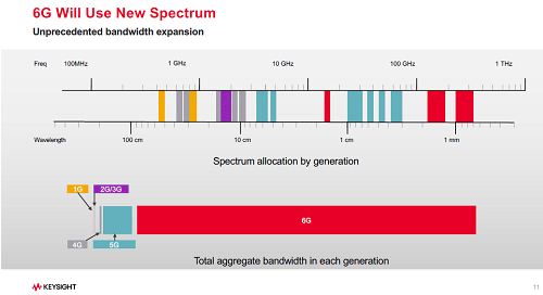 6G Will Use New Spectrum / Keysight