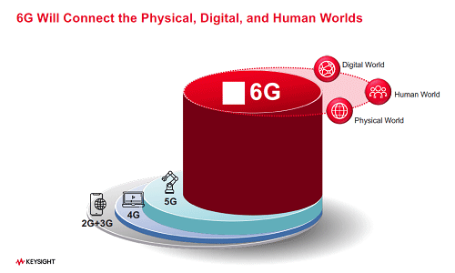 6G Will Connect the Physical. Digital, and Human Words / Keysight