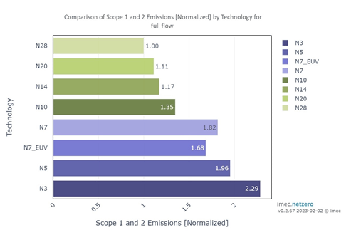 Comparison of Scope 1 and 2 Emissions [Normalized}  by technlogy for full Flow / Imec