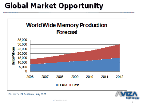 Worldwide Memory Production Forecast