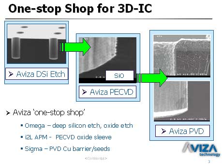 One-stop Shop for 3D-IC