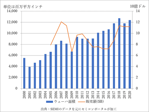 図1 シリコンウェーハの出荷面積の推移