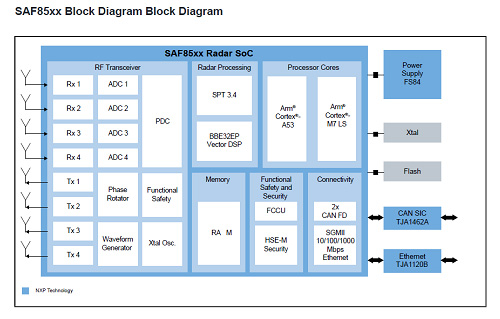 SAF85xxブロック図 / NXP Semiconductor