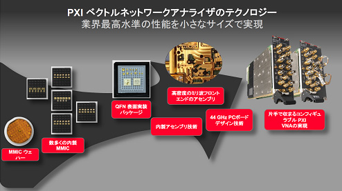 PXI ٥ȥͥåȥʥ饤ΥƥΥȳǹǽ򾮤ʥǼ¸ / Keysight Technology