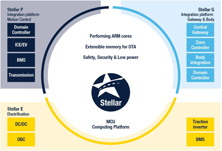 Stellar / STMicroelectronics