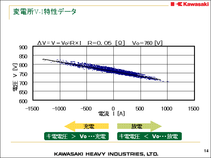 変電所の電流-電圧特性　出典：川崎重工業