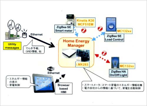 3ե꡼i.MX28ץꥱץåѤϤθ벽ƥHEMSŵFreescale Semiconductor